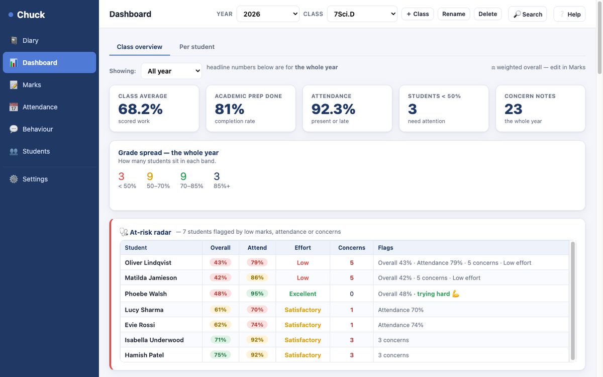 Chuck class dashboard with grades and the at-risk radar