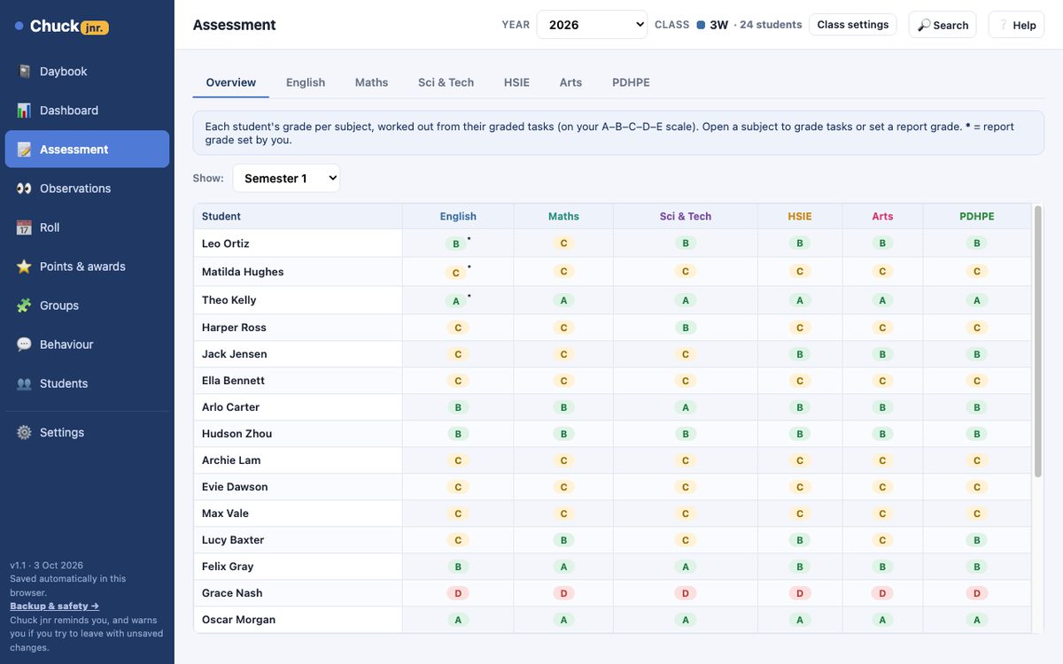Assessment overview of grades by subject